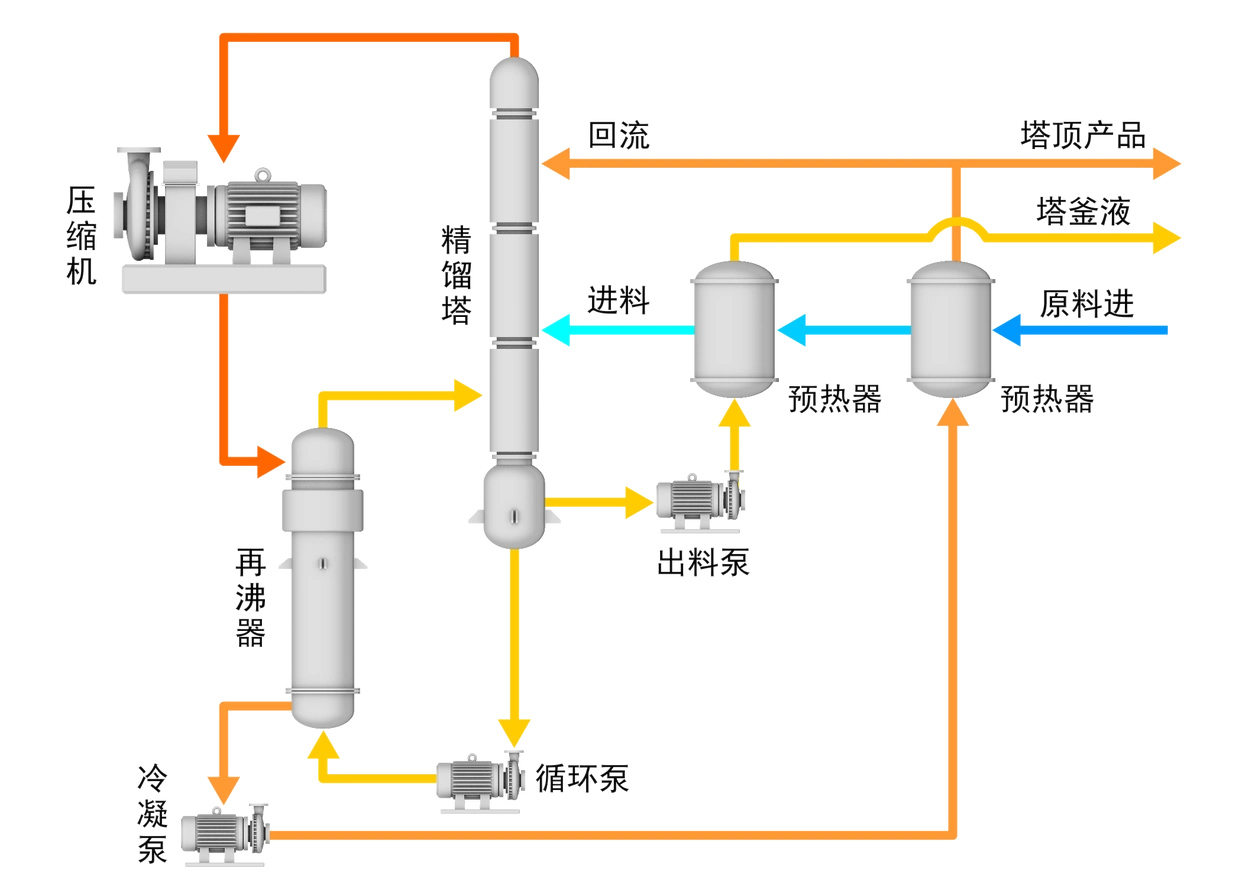 成都热泵精馏改造